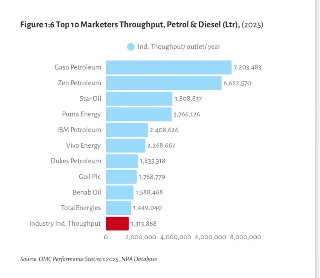 Star Oil posts strongest growth to cement market leadership in 2025