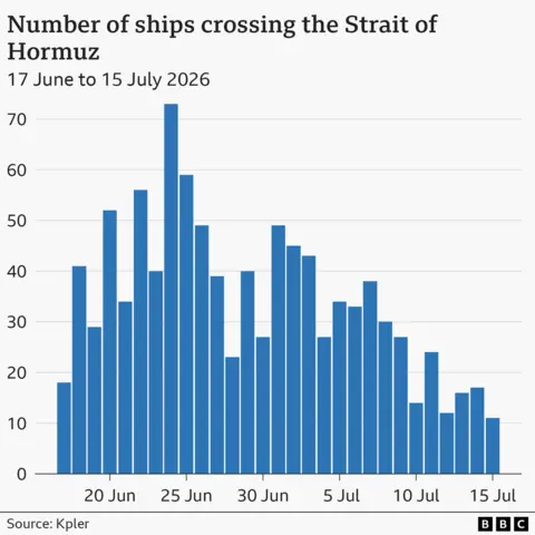 A bar chart showing the number of ship crossing the Strait of Hormuz between 17 June and 15 July which peaked on 24 June when more than 70 transits were recorded.