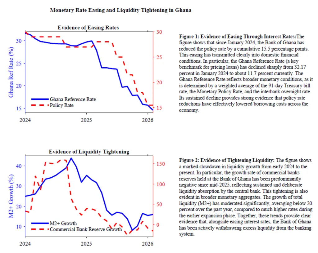 Cutting rates while draining liquidity: Is the BoG contradicting itself, or getting it right?