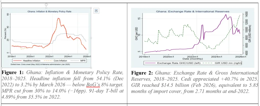Bank of Ghana’s Losses and Public Gains: Understanding the accounting cost of Ghana’s monetary stabilisation and the benefit to citizens