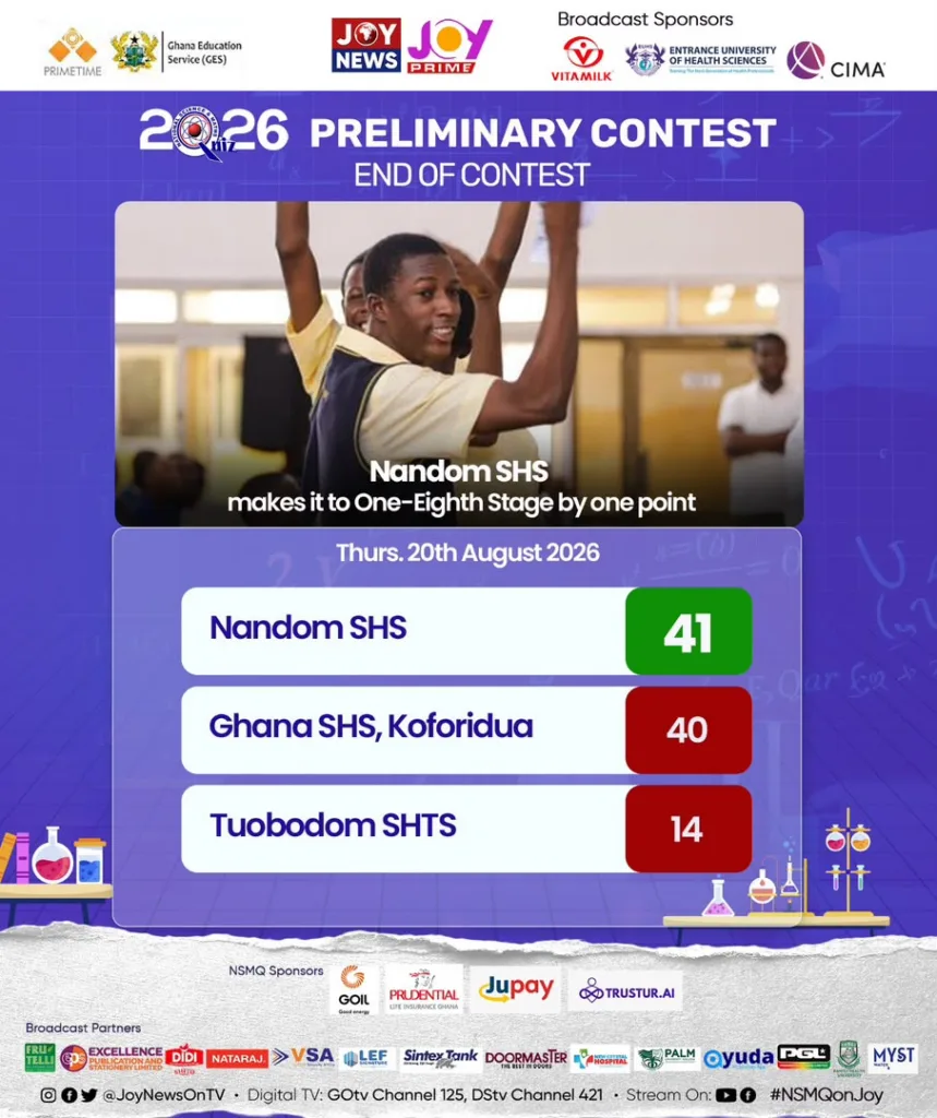 NSMQ 2026: Nandom SHS complete stunning comeback, edge Ghana SHS by a point to reach one-eighth stage NSMQ 2026: Nandom SHS complete stunning comeback, edge Ghana SHS by a point to reach one-eighth stage