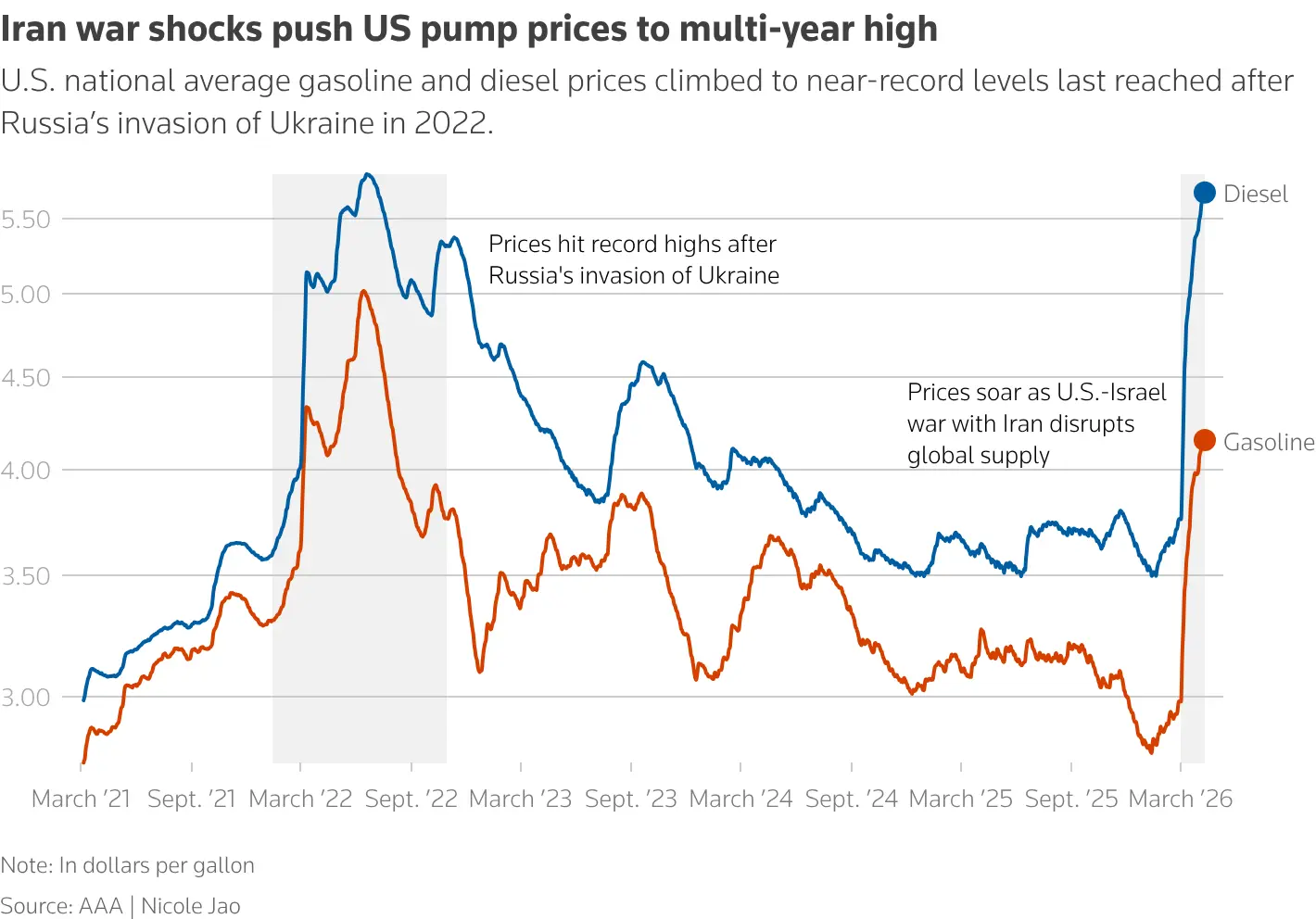 US fuel prices have surged sharply since the start of Iran war