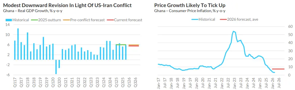 Ghana’s growth outlook dims slightly amid US-Iran conflict – Fitch Solutions Ghana’s growth outlook dims slightly amid US-Iran conflict – Fitch Solutions