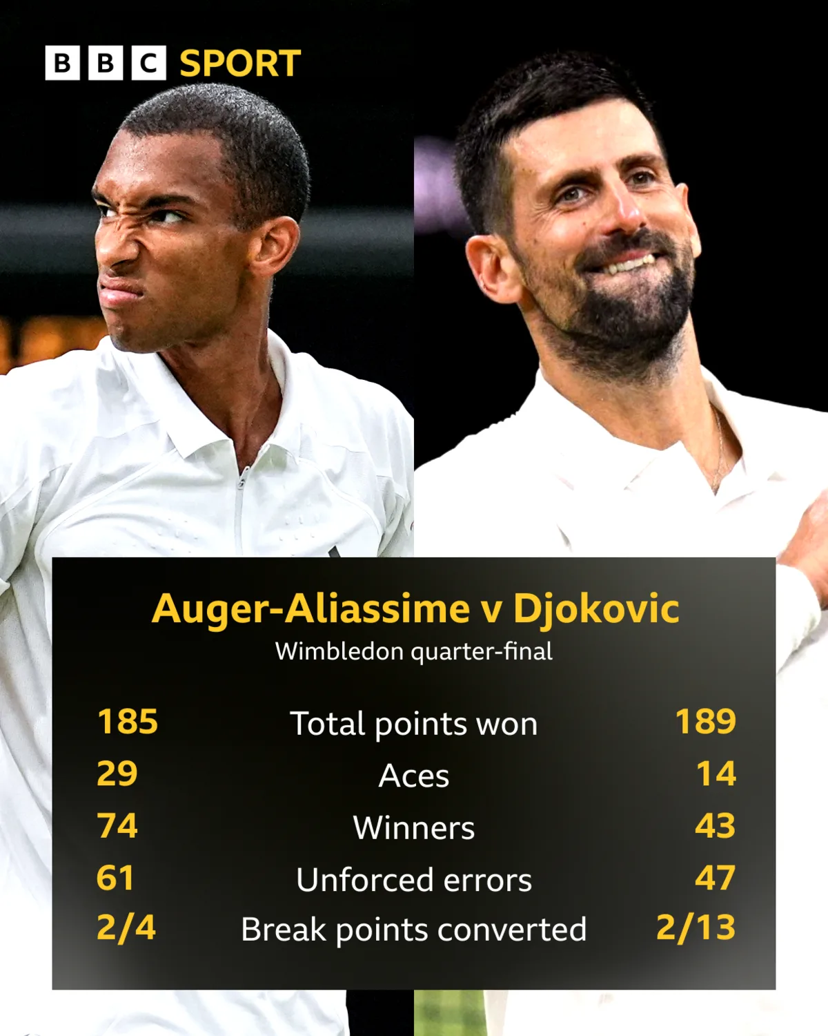 Felix Auger-Aliassime: 185 total points, 29 aces, 74 winners, 61 unforced errors, 2/4 break points won. Novak Djokovic: 189 points won, 14 aces, 43 winners, 47 unforced errors, 2/13 break points won