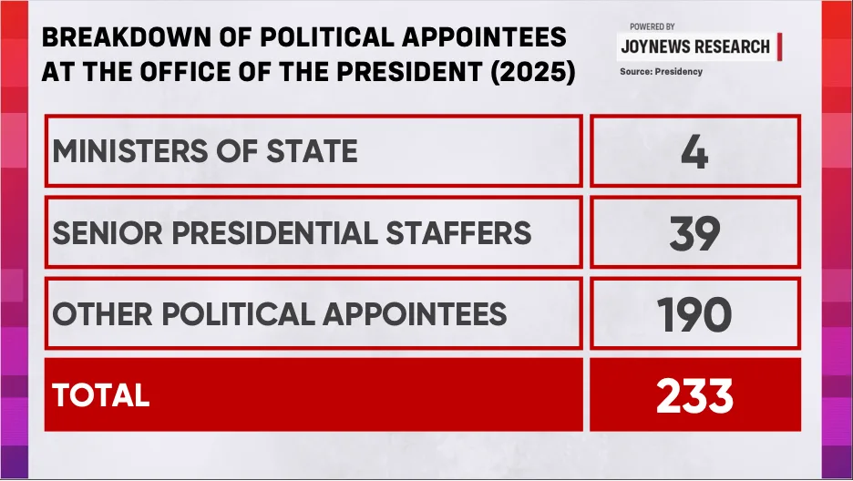 Presidency cuts political appointees by 124, but compensation bill jumps 148% and staff classifications raise questions Presidency cuts political appointees by 124, but compensation bill jumps 148% and staff classifications raise questions