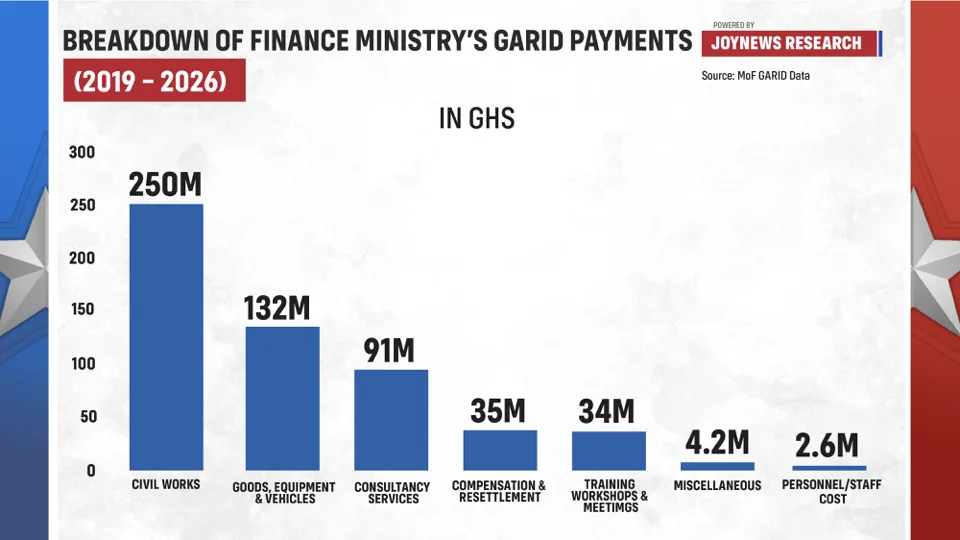 GH¢34 million of GARID funds spent on training, workshops and meetings, expenditure records show