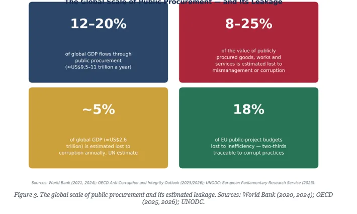 Re-constructing public sector procurement to avoid revenue wastage and losses