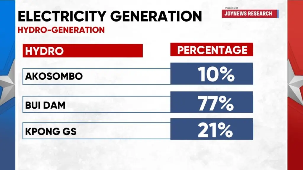 Current 'dumsor' driven more by power generation deficit than technical faults—JoyNews Research
