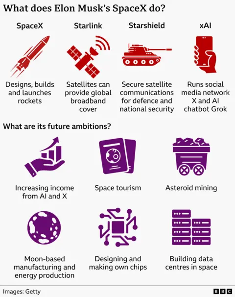 Graphic showing what Elon Musk’s SpaceX does – it breaks into four areas: SpaceX (builds and launches rockets), Starlink (global satellite internet), Starshield (secure communications for defence), and xAI (runs X and AI chatbot Grok). Below, icons list future plans including space tourism, asteroid mining, lunar manufacturing, custom chips, and space-based data centres.

 