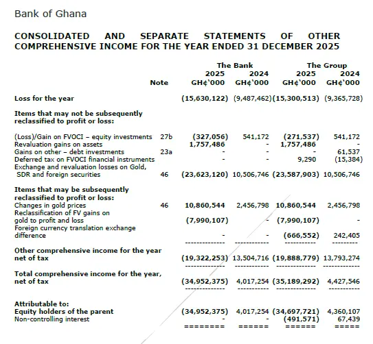 Bank of Ghana in 2025: Financially impaired but operationally resilient