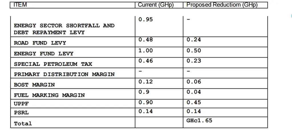 IMANI Africa, COPEC Ghana, INSTEPR and IES propose GHC1.65 relief for Ghanaians from petroleum products IMANI Africa, COPEC Ghana, INSTEPR and IES propose GHC1.65 relief for Ghanaians from petroleum products