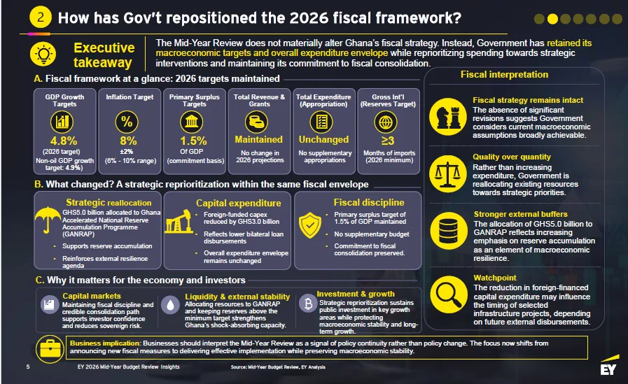 EY urges continued reform as Ghana’s economy records strong mid-year performance
