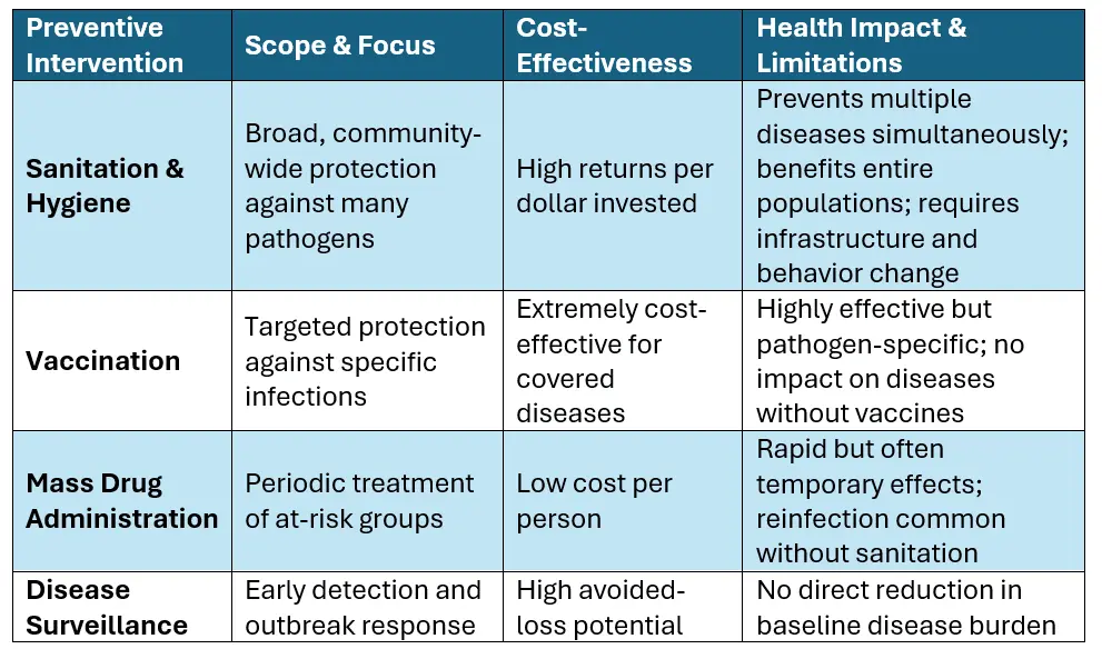Pay once, benefit forever: Sanitation’s role in LMIC health systems
