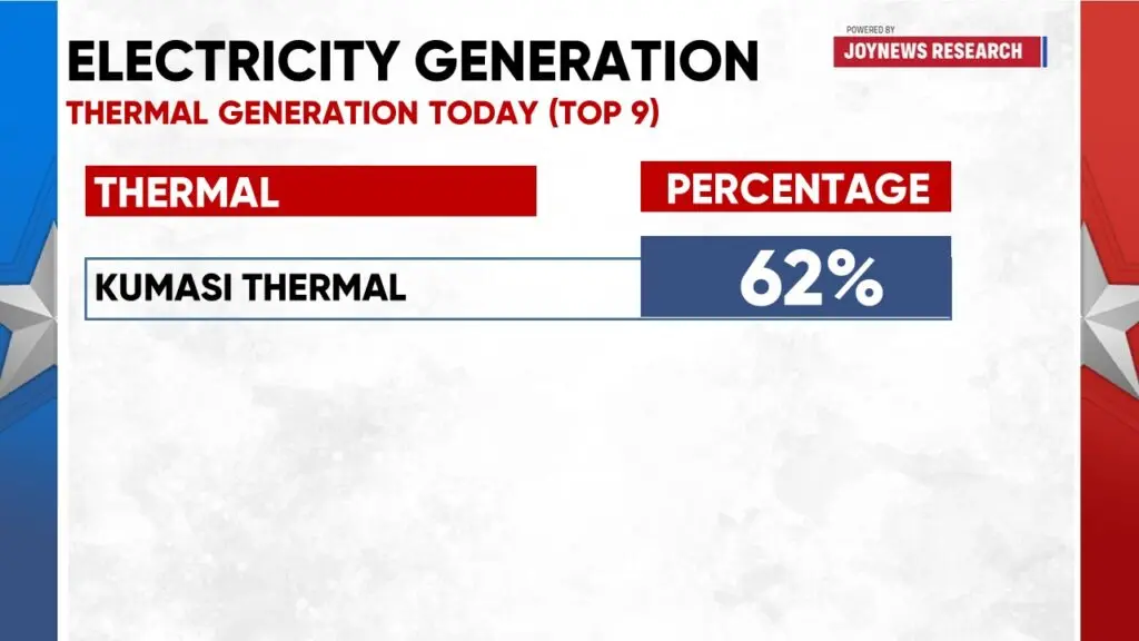 Current 'dumsor' driven more by power generation deficit than technical faults—JoyNews Research
