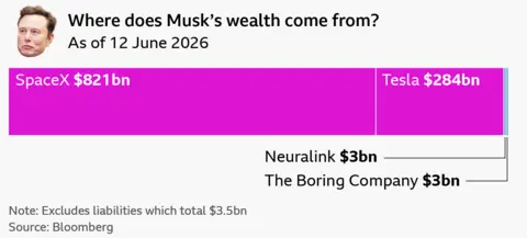 A horizontal stacked bar chart showing Elon Musk's net worth as of 12 June 2026, with a photo of Musk's face included in the top left corner. The bar is broken down into four blocks, the largest is SpaceX worth $821bn, followed by Tesla at $284bn. There are small blocks for Neuralink (£3bn) and The Boring Company ($3bn). The chart excludes liabilities which total $3.5bn.