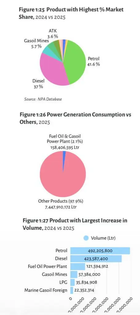 Total petroleum product consumption hits 17.5 billion litres in 2025
