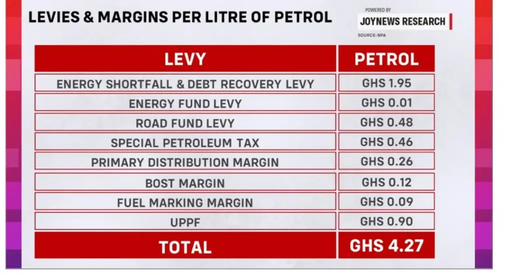 Energy Minister John Jinapor likely to suspend some fuel margins today