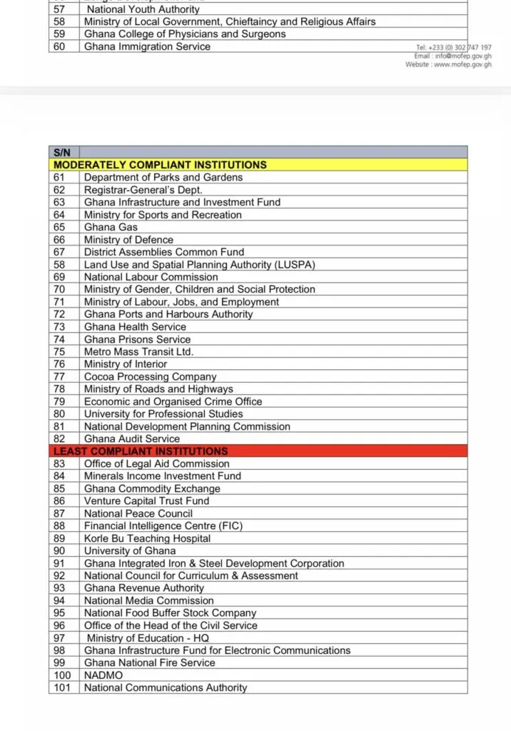 University of Ghana, Ministry of Education among worst performers in Ghana's public funds compliance ranking