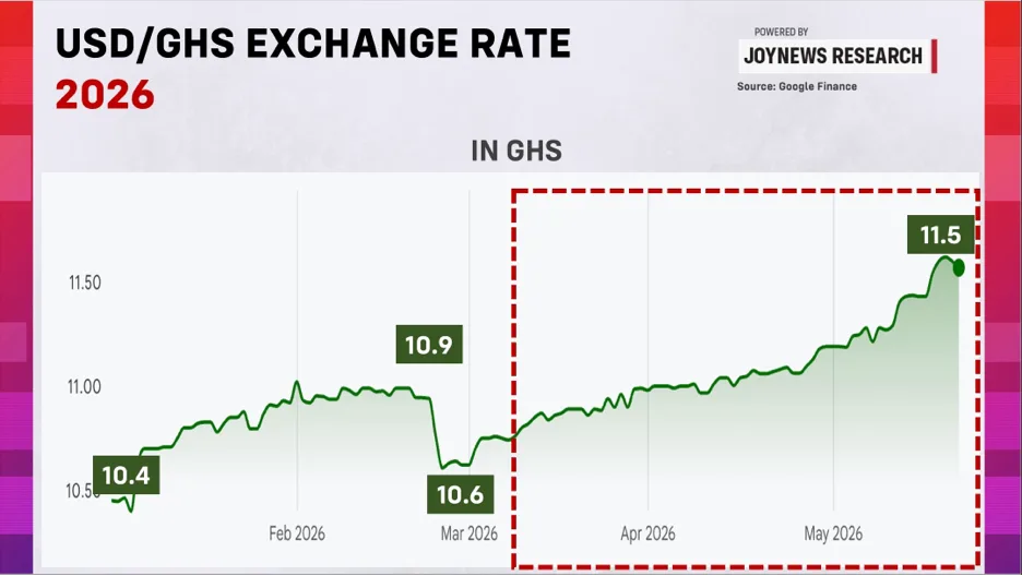 Analysis: Why the cedi is depreciating Analysis: Why the cedi is depreciating