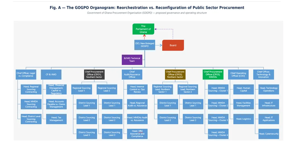 Re-constructing public sector procurement to avoid revenue wastage and losses