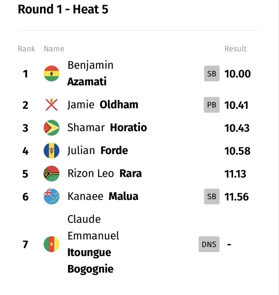 2026 Commonwealth Games: Azamati through to 100m semis, Botsio out 2026 Commonwealth Games: Azamati through to 100m semis, Botsio out