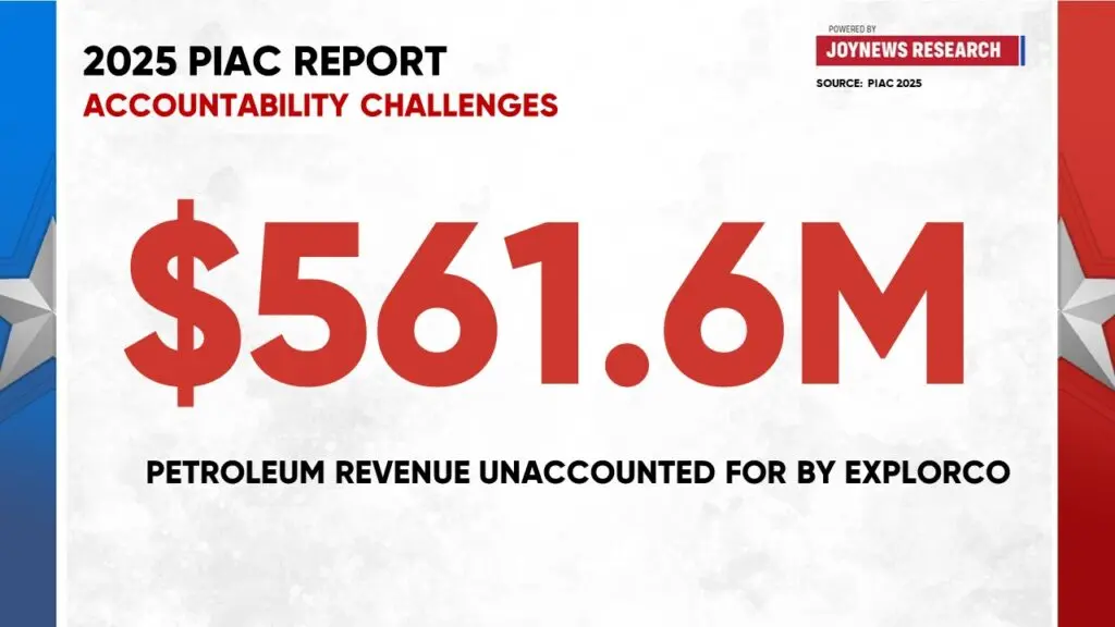 Ghana loses nearly $600m in petroleum revenue as earnings drop by 43.27% in 2025—PIAC report Ghana loses nearly $600m in petroleum revenue as earnings drop by 43.27% in 2025—PIAC report