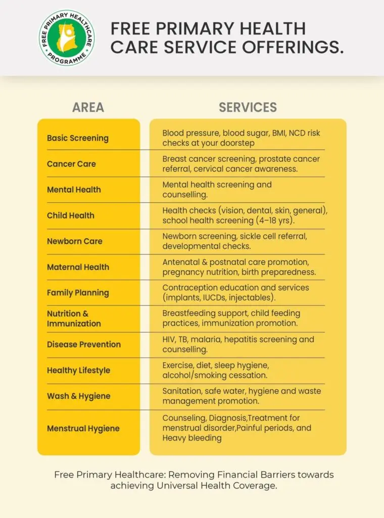 Check out the areas and services covered under the Free Primary Healthcare Programme Check out the areas and services covered under the Free Primary Healthcare Programme