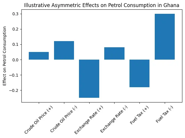 Rising oil prices could trigger unexpected petrol demand in Ghana Rising oil prices could trigger unexpected petrol demand in Ghana