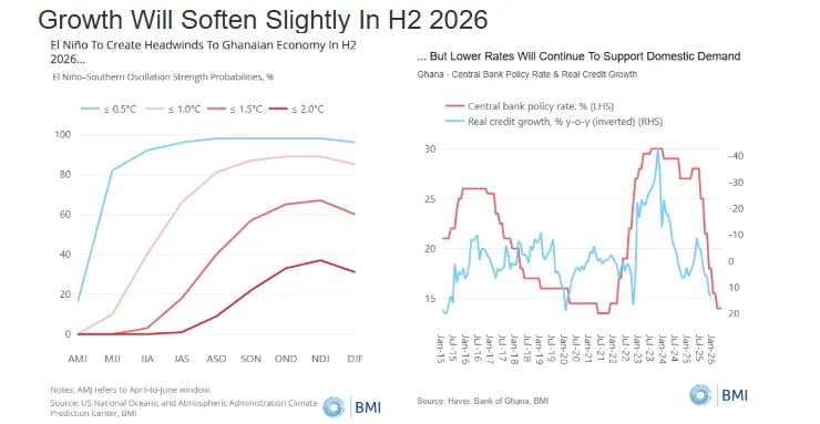 Ghana’s growth rate to moderate to 4.7% in 2027 – Fitch Solutions Ghana’s growth rate to moderate to 4.7% in 2027 – Fitch Solutions