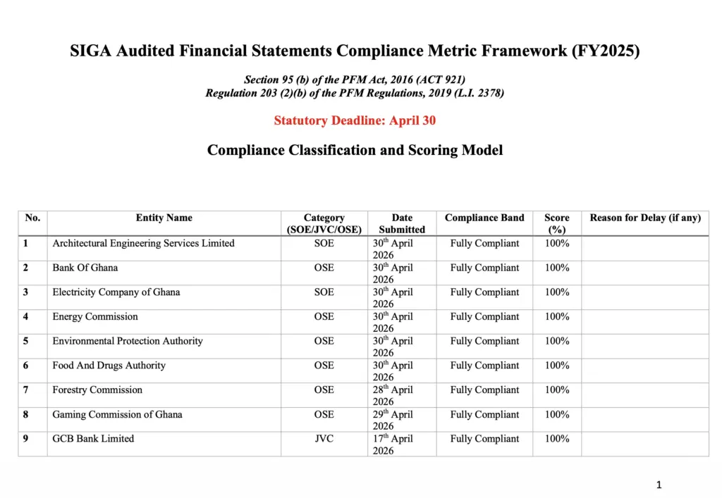 61 out of 185 SOEs met April 30 deadline for submitting 2025 financial statements 61 out of 185 SOEs met April 30 deadline for submitting 2025 financial statements