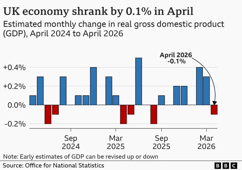 UK economy contracts as Iran war impact felt UK economy contracts as Iran war impact felt