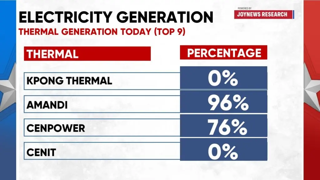 Current 'dumsor' driven more by power generation deficit than technical faults—JoyNews Research