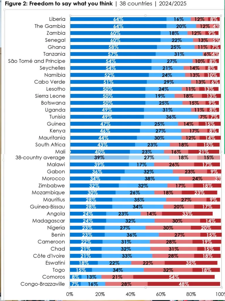 Demand for civic space holds strong across Africa as supply of freedoms wanes - Afrobarometer
