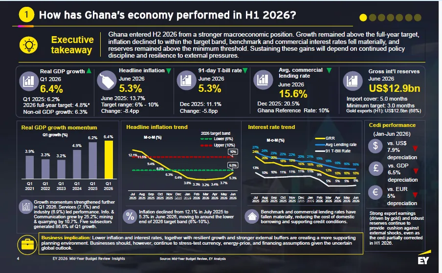 EY urges continued reform as Ghana’s economy records strong mid-year performance