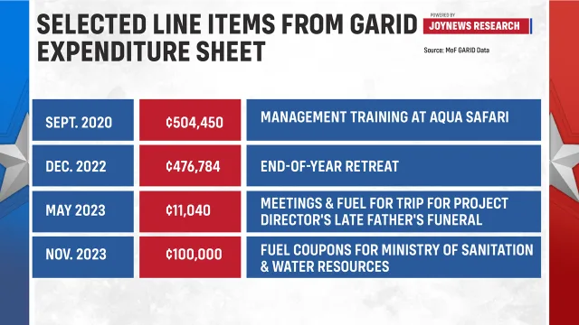 GARID expenditure records raise questions over project spending as Finance Ministry defends fiscal controls