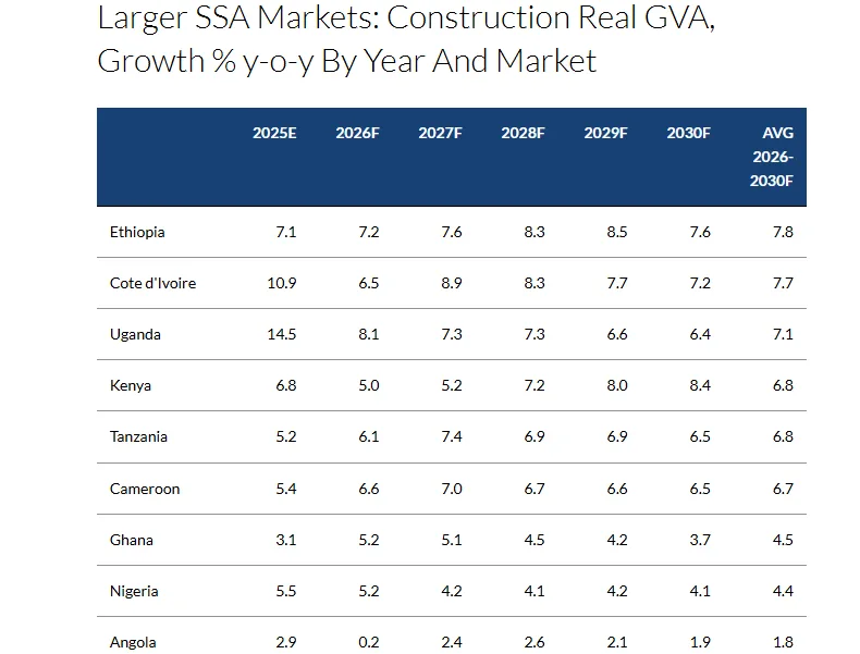 Ghana’s construction ‘Gross Value Added’ to slow down in 2027, 2028 – Fitch Solutions