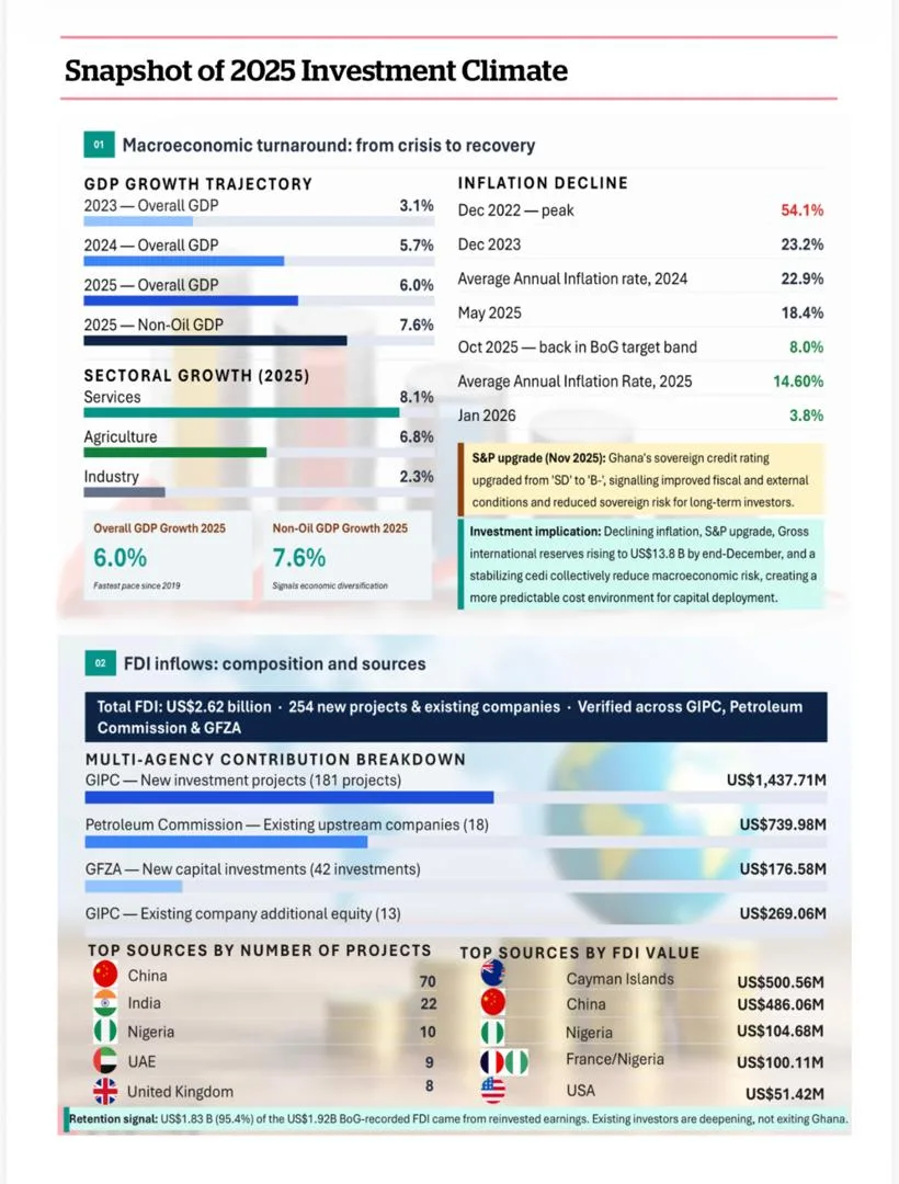 Ghana secured US$2.6bn FDIs in 2025 – GIPC Report