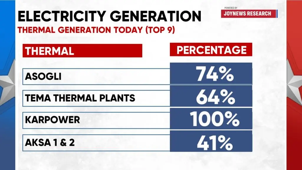 Current 'dumsor' driven more by power generation deficit than technical faults—JoyNews Research