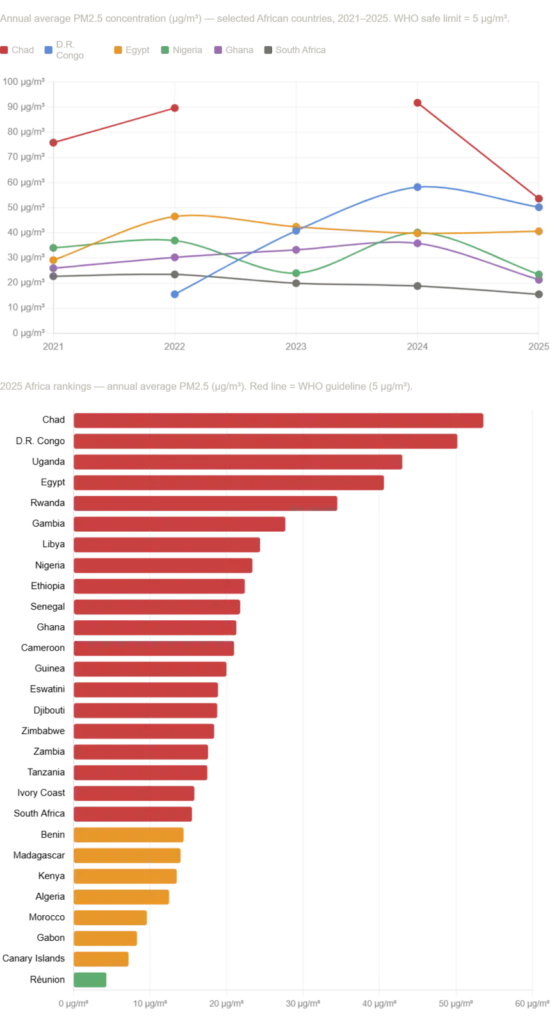 Chad, DR Congo have dirtiest air in Africa; Réunion, Canary Islands cleanest, IQAir 2025 report