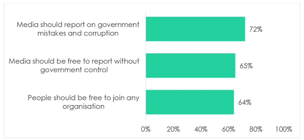 Demand for civic space holds strong across Africa as supply of freedoms wanes - Afrobarometer