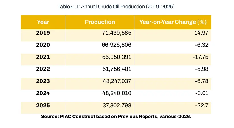 Ghana loses nearly $600m in petroleum revenue as earnings drop by 43.27% in 2025—PIAC report Ghana loses nearly $600m in petroleum revenue as earnings drop by 43.27% in 2025—PIAC report
