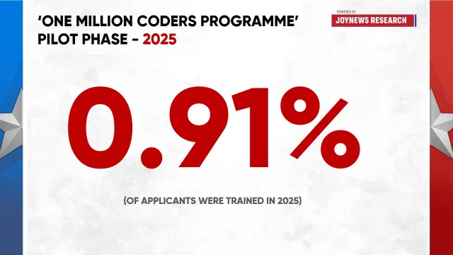 One million coders programme: Can government achieve its target?