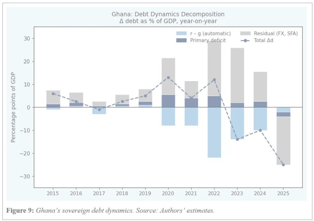 Bank of Ghana’s Losses and Public Gains: Understanding the accounting cost of Ghana’s monetary stabilisation and the benefit to citizens