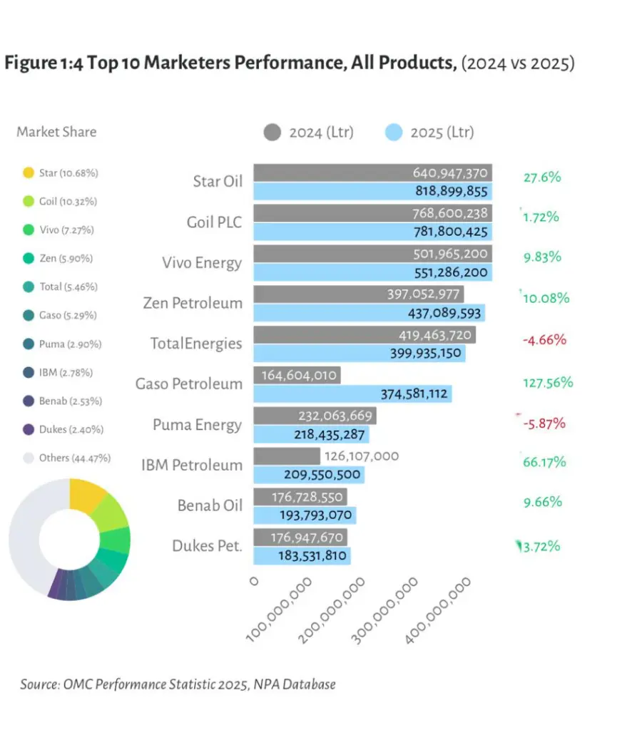 Star Oil posts strongest growth to cement market leadership in 2025