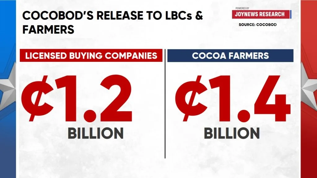COCOBOD misses June deadline to clear GH¢6bn cocoa arrears, leaves GH¢3.4bn unpaid