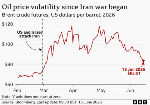 A line chart showing how brent crude oil prices have fluctuated since the USA and Israel attacked Iran on February 28th. The price rose rapidly above $80 from early March and peaked at just below $120 in April. The current rate as of 15 June 2026 is $83.51.