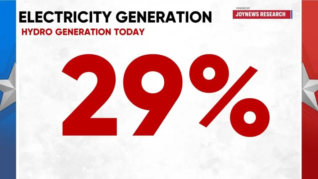 Current 'dumsor' driven more by power generation deficit than technical faults—JoyNews Research