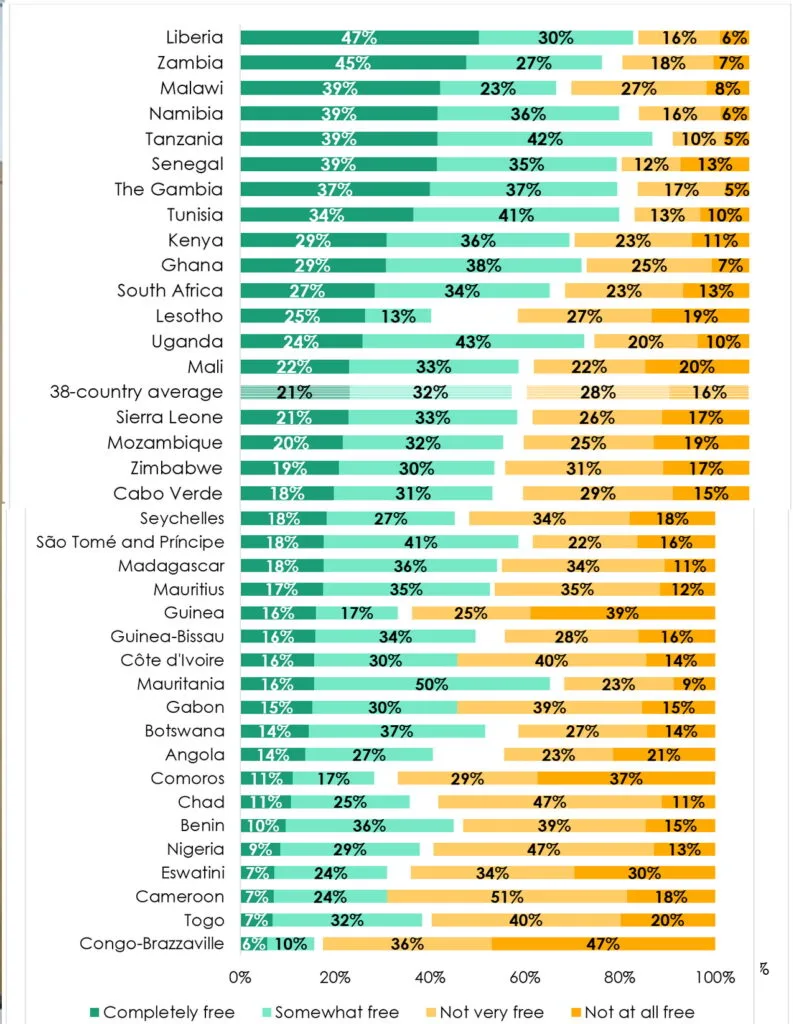 Demand for civic space holds strong across Africa as supply of freedoms wanes - Afrobarometer