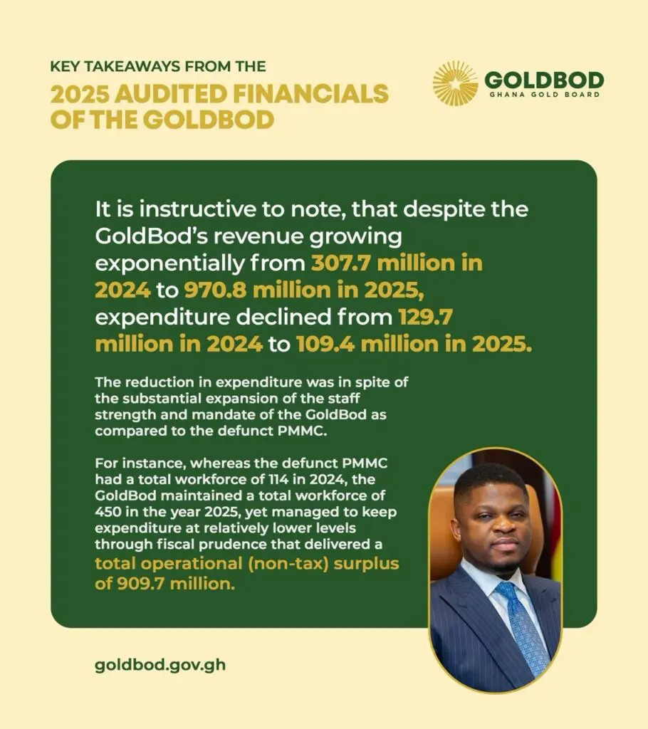 GoldBod's workforce expands from 114 to 450 in 2025 amid operational expansion