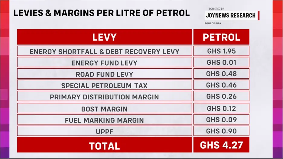 Gov't could lose nearly GH¢500m a month for every GH¢1 cut from fuel taxes